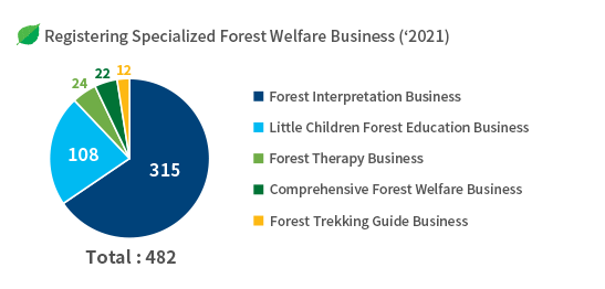 Registering Specialized Forest Welfare Business(‘2020)