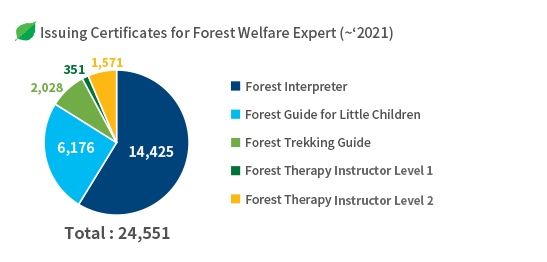 Issuing Certificates for Forest Welfare Expert(~‘2020)