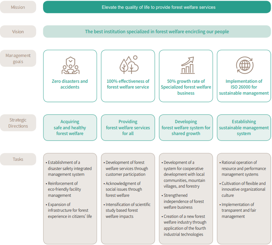 Long-term Management Strategy System (2025)