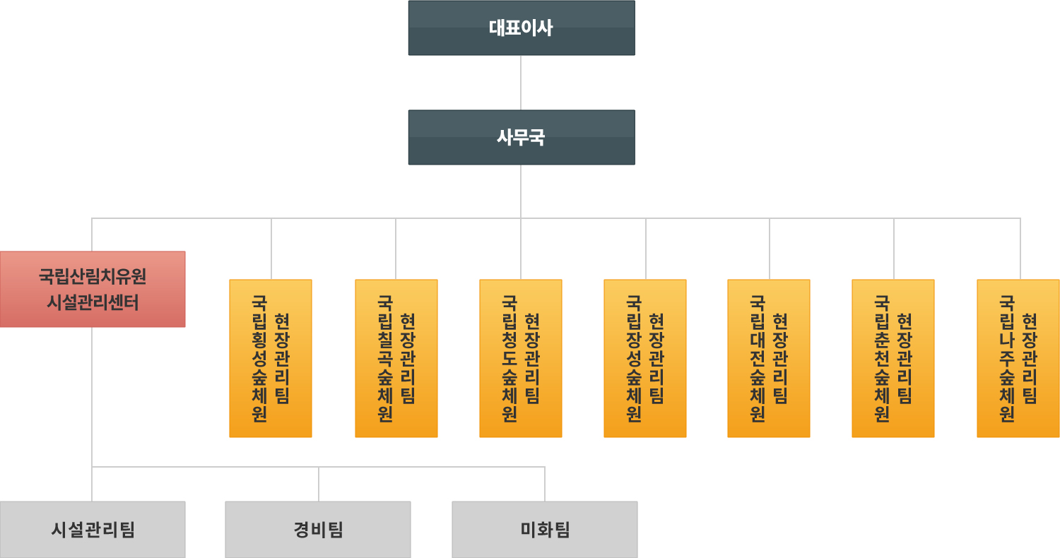 산림복지 개념도