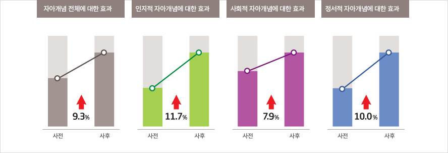 산림교육효과(유아) : 자아개념 형성