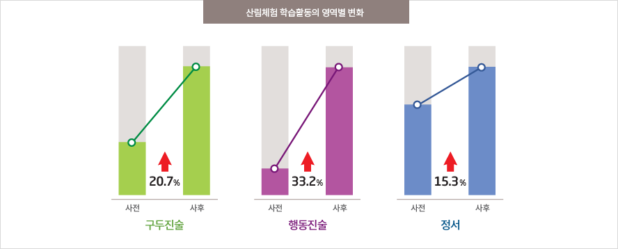 산림교육효과(아동, 청소년) : 환경감수성 증진