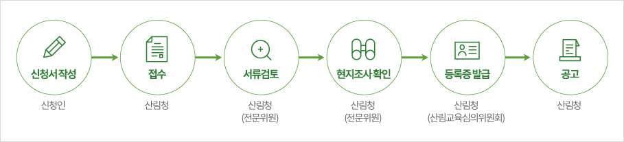 지정절차 1.신청서작성(신청인) 2.접수(산림청) 3.서류검토(산림청 전문위원) 4.현지조사 확인(산림청 전문위원) 5.등록증 발급(산림청 산림교육심의위원회) 6.공고(산림청)