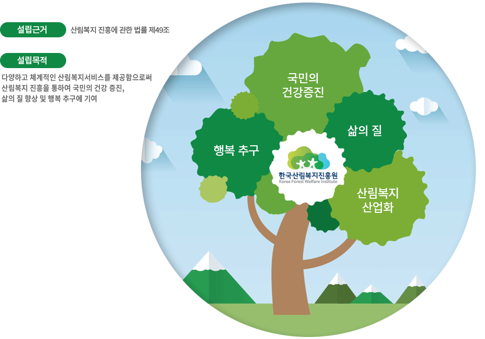 설립근거:산림복지 진흥에 관한 법률 제49조, 설립목적:다양하고 체계적인 산림복지 서비스를 제공함으로써 산림복지 진흥을 통하여 국민의 건강 증진, 삶의 질 향상 및 행복 추구에 기여