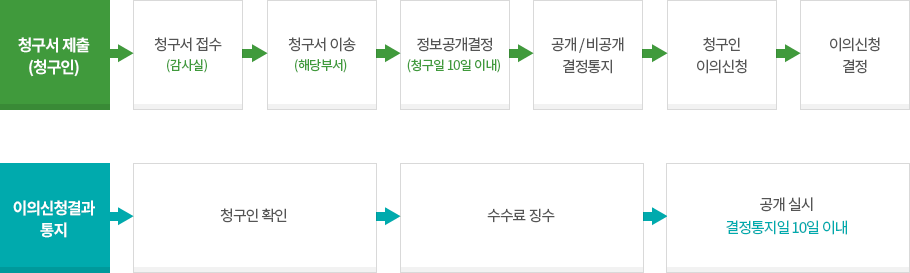 정보공개 청구 절차