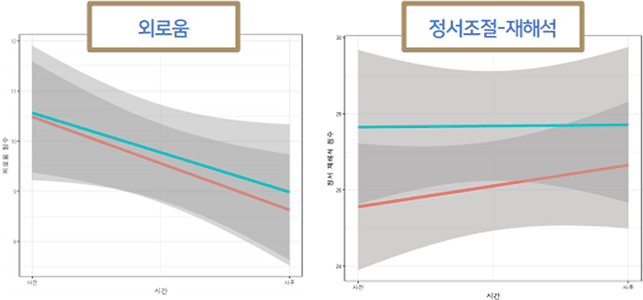 사회적 질병 예방 산림치유 참여 후 외로움 감소, 정서조절 능력 증가