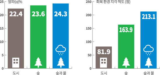 뇌파 증가율 도시 22.4 알파%, 숲 23.6알파% 숲과물 24.3알파%, 회복환경지각척도 도시 81.9점, 숲 163.9점., 213.1점