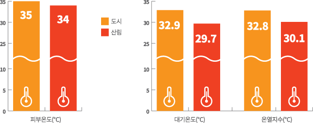 피부온도 도시 35도, 산림 34도, 대기온도 도시 32.9도, 산림 29.7도, 온열지수 32.8도, 30.1도