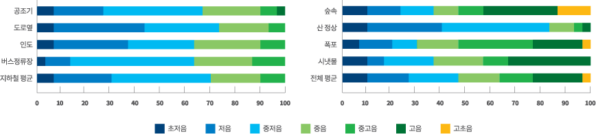 숲소리는 도심보다 주파수가 고르게 분포하여 편안함을 주는 핑크 사운드의 특징을 보였고 뇌파의 세타(Θ)파가 증가하여 생리적으로 신체에 편안함을 주는 소리로 나타났다.