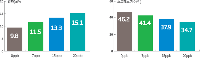 뇌파 증가율 0ppb 9.8알파%, 7ppb 11.5알파%, 15ppb 13.3알파%, 20ppb 15.1알파%, 스트레스 지수 0ppb 46.2점, 7ppb 41.4점, 15ppb 37.9점, 20ppb 34.7점