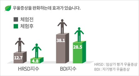 산림치유는 우울증상을 완화하는데 효과가 있습니다.