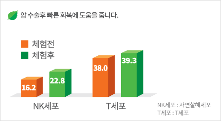 산림치유는 암 수술후 빠른 회복에 도움을 줍니다.