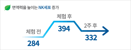 숲에서는 면역력을 높이는 NK세포 증가