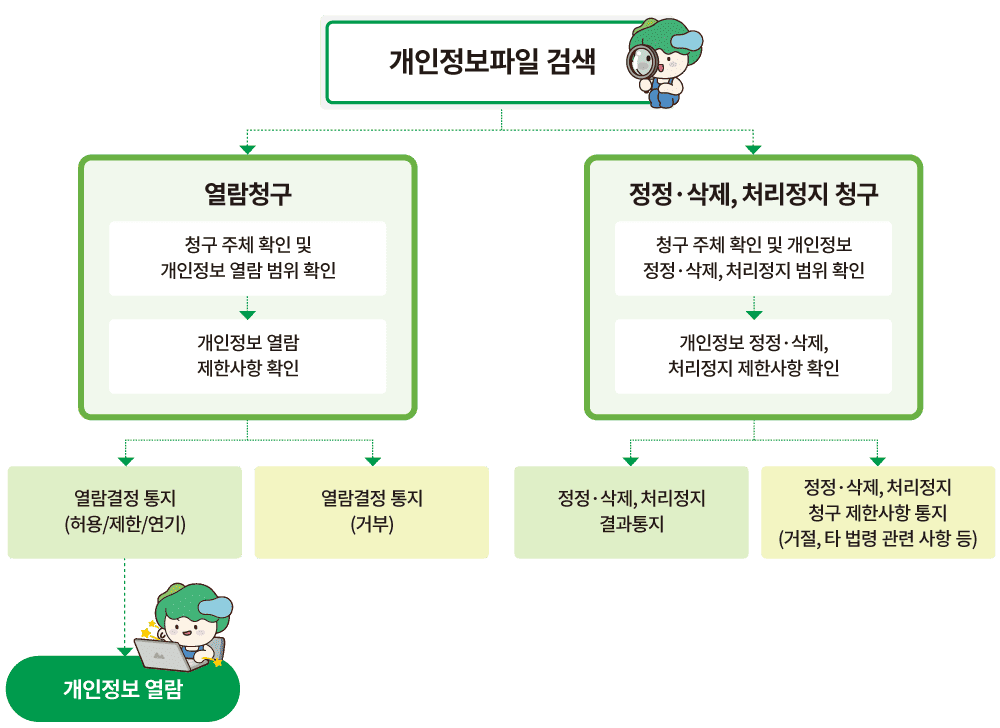 한국산림복지진흥원 정보주체 권리보장 절차