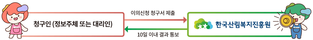 한국산림복지진흥원 이의신청 절차