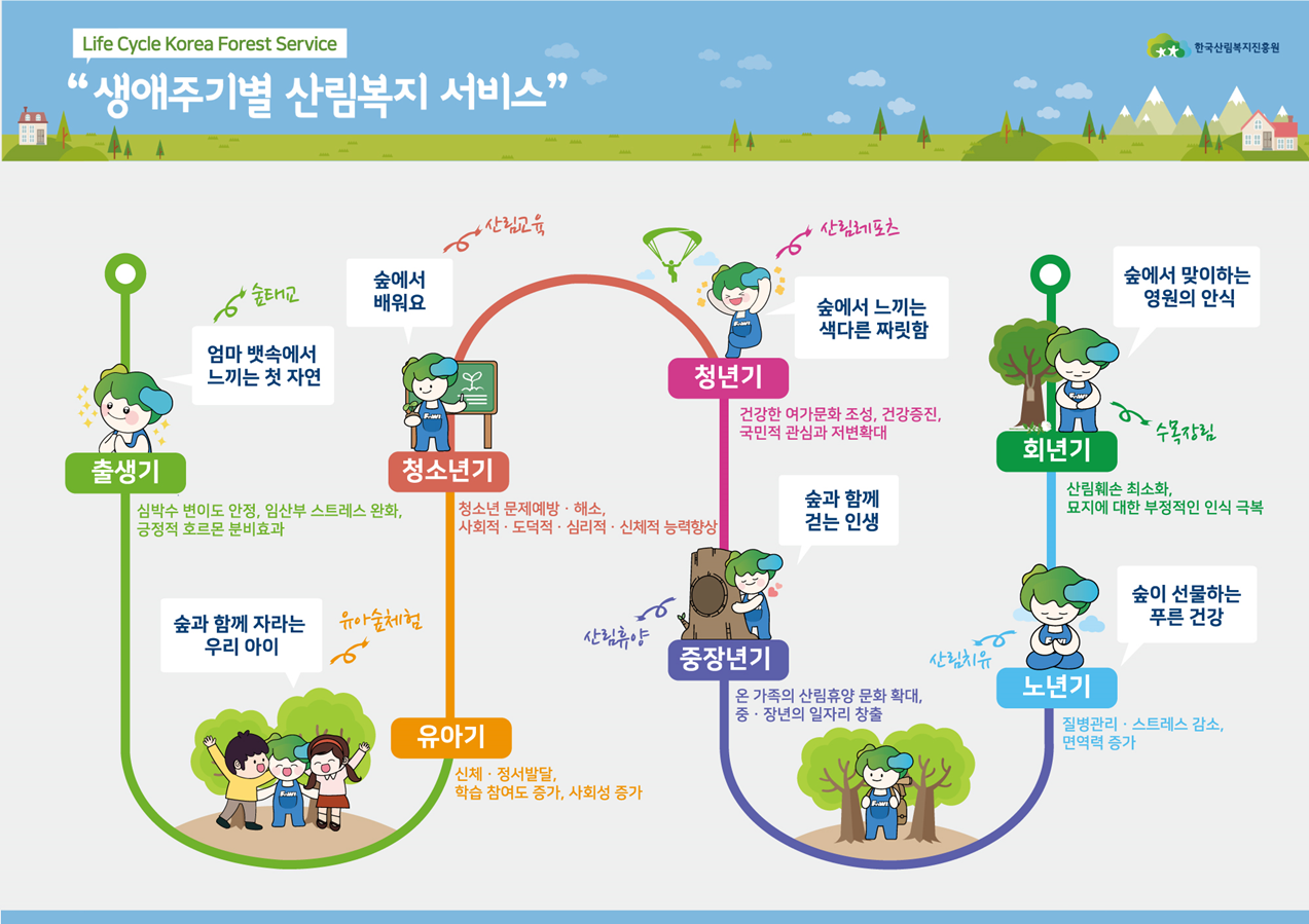 생애주기별 산림복지 서비스 이미지 도식입니다.