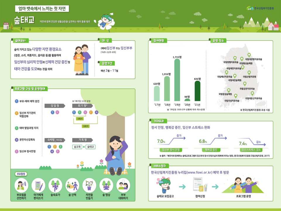 출생기, 엄마와 아이에게 좋은 숲태교에 대한 정의, 프로그램 구성, 효과 등을 담은 인포그래픽입니다.
