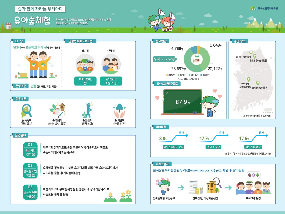 유아기, 아이가 숲에서 마음껏 뛰어놀고 오감을 통해 자연과 교감하는 프로그램을 제공하는 유아숲체험과 관련된 내용을 담은 인포그래픽입니다.