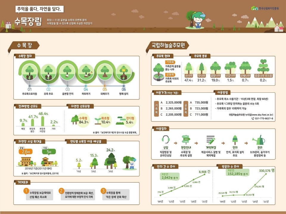 회년기, 자연에서 태어나 자연으로 돌아간다는 자연회귀 섭리에 따른 수목장에 대한 내용을 담은 인포그래픽입니다.