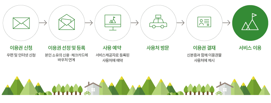 이용권신청, 이용권수령, 사용예약, 사용처방문, 이용권결제, 서비스이용