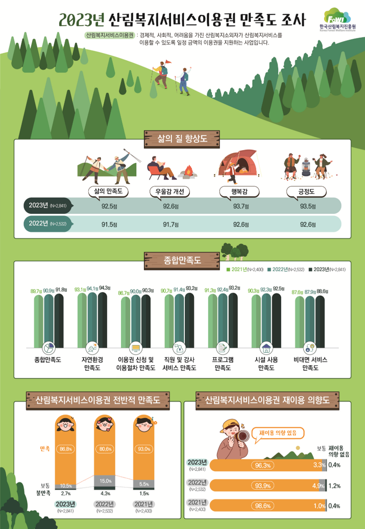 2023년 산림복지서비스이용권 만족도 조사