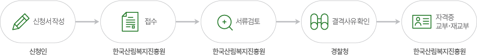 1.신청서작성(신청인) 2.접수(한국산림복지진흥원) 3.서류검토(한국산림복지진흥원) 4.결격사유확인(경찰청) 5.자격증교부 재교부(한국산림복지진흥원)