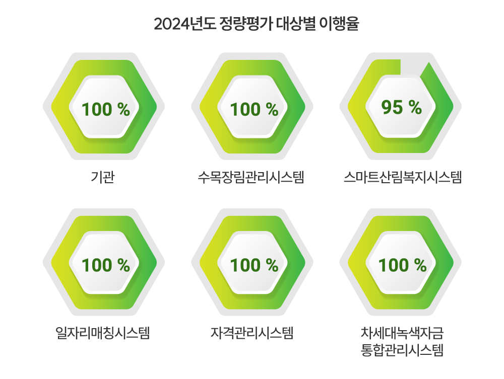 정량평가 대상별 이행율